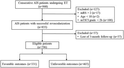 Association of platelet-to-lymphocyte ratio and neutrophil-to-lymphocyte ratio with outcomes in stroke patients achieving successful recanalization by endovascular thrombectomy